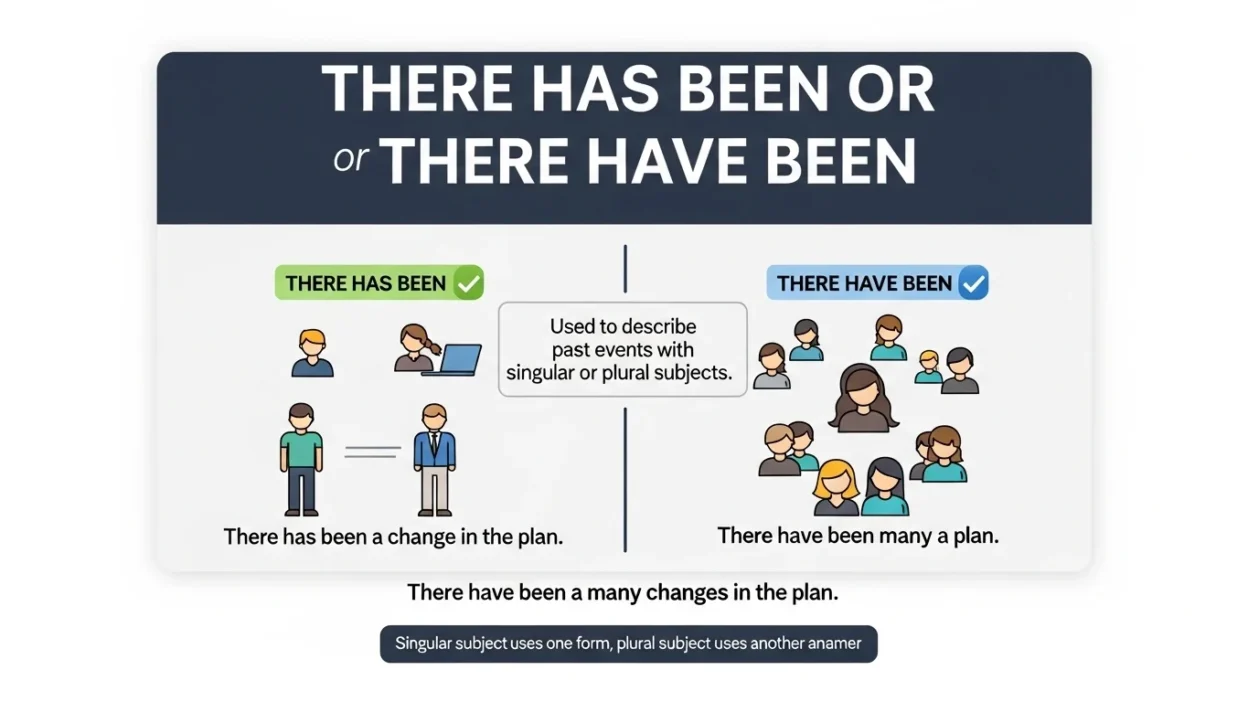 There Has Been or There Have Been